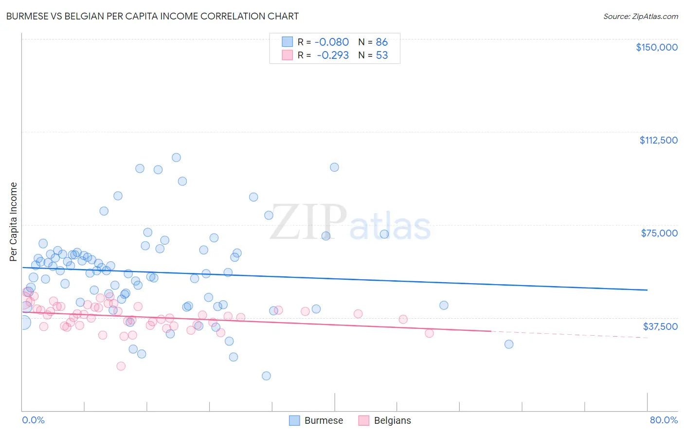 Burmese vs Belgian Per Capita Income