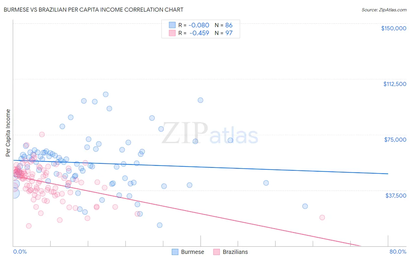 Burmese vs Brazilian Per Capita Income