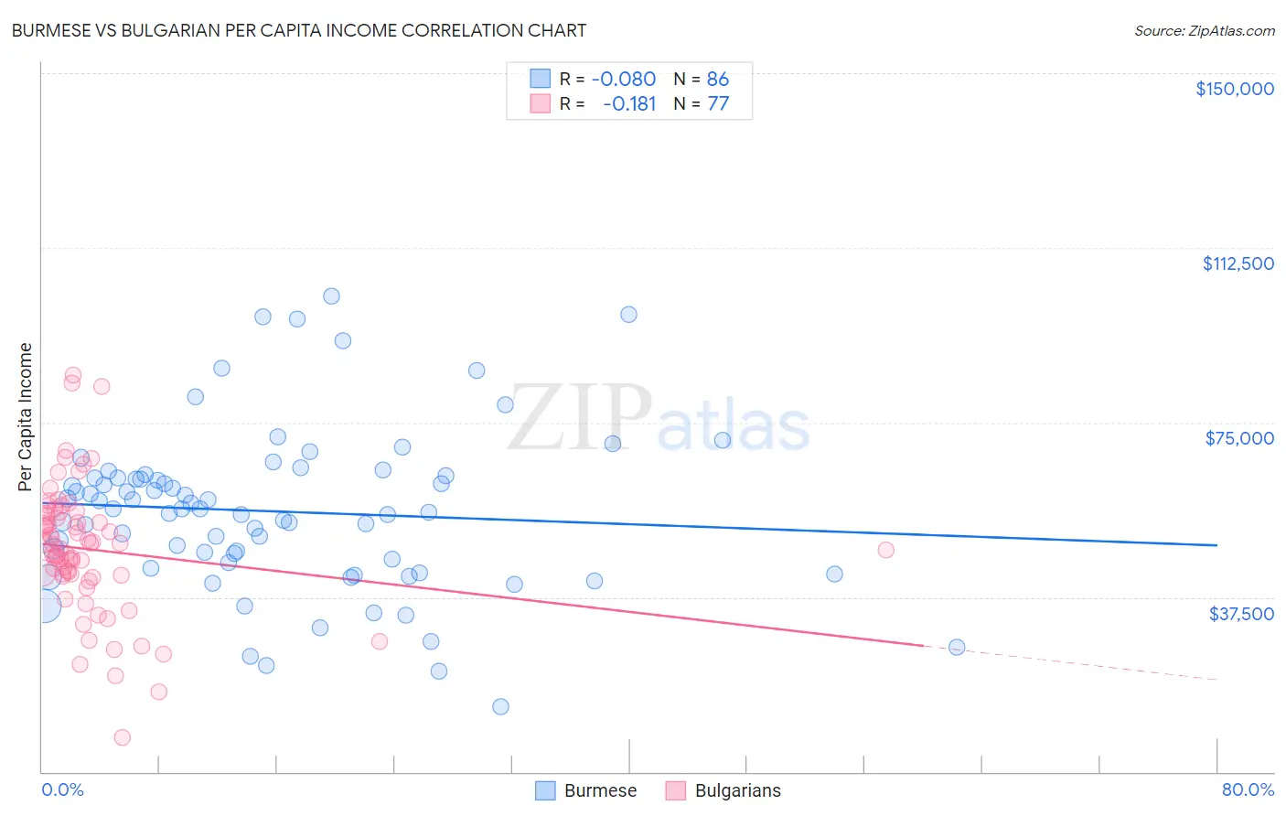 Burmese vs Bulgarian Per Capita Income