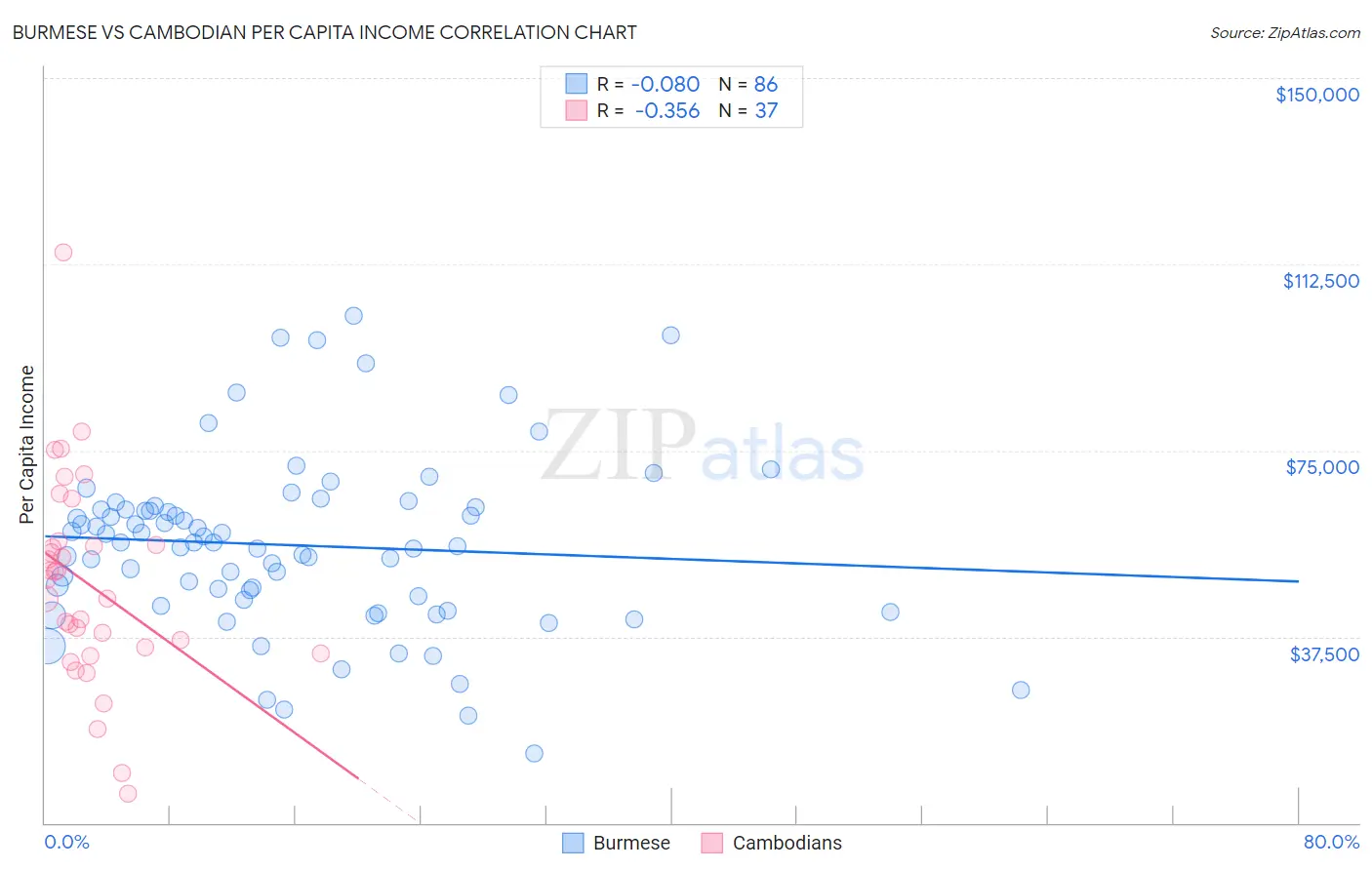 Burmese vs Cambodian Per Capita Income