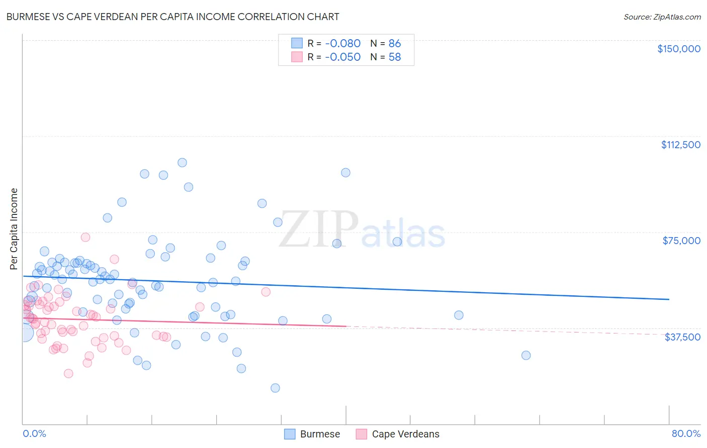 Burmese vs Cape Verdean Per Capita Income