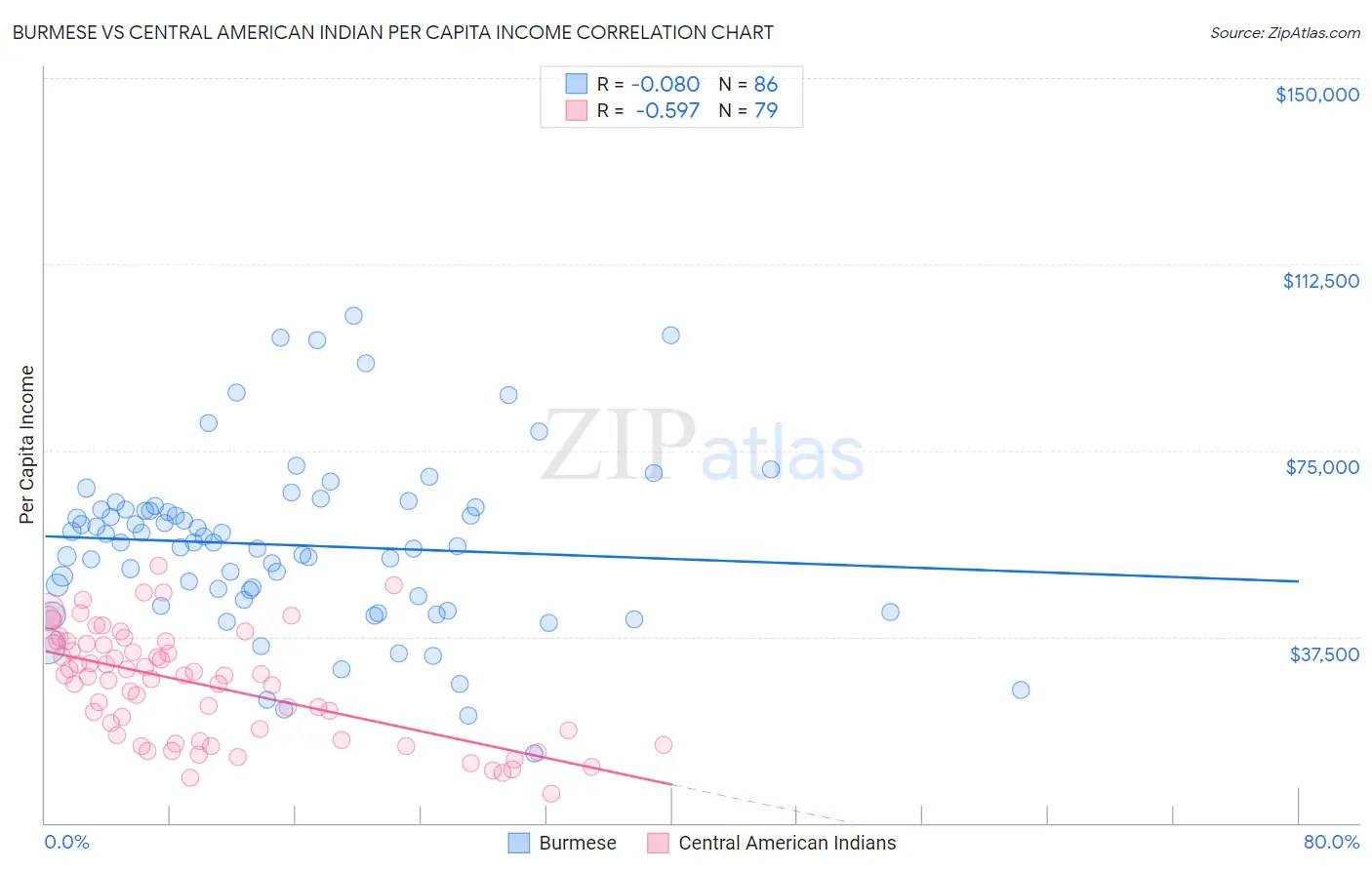 Burmese vs Central American Indian Per Capita Income