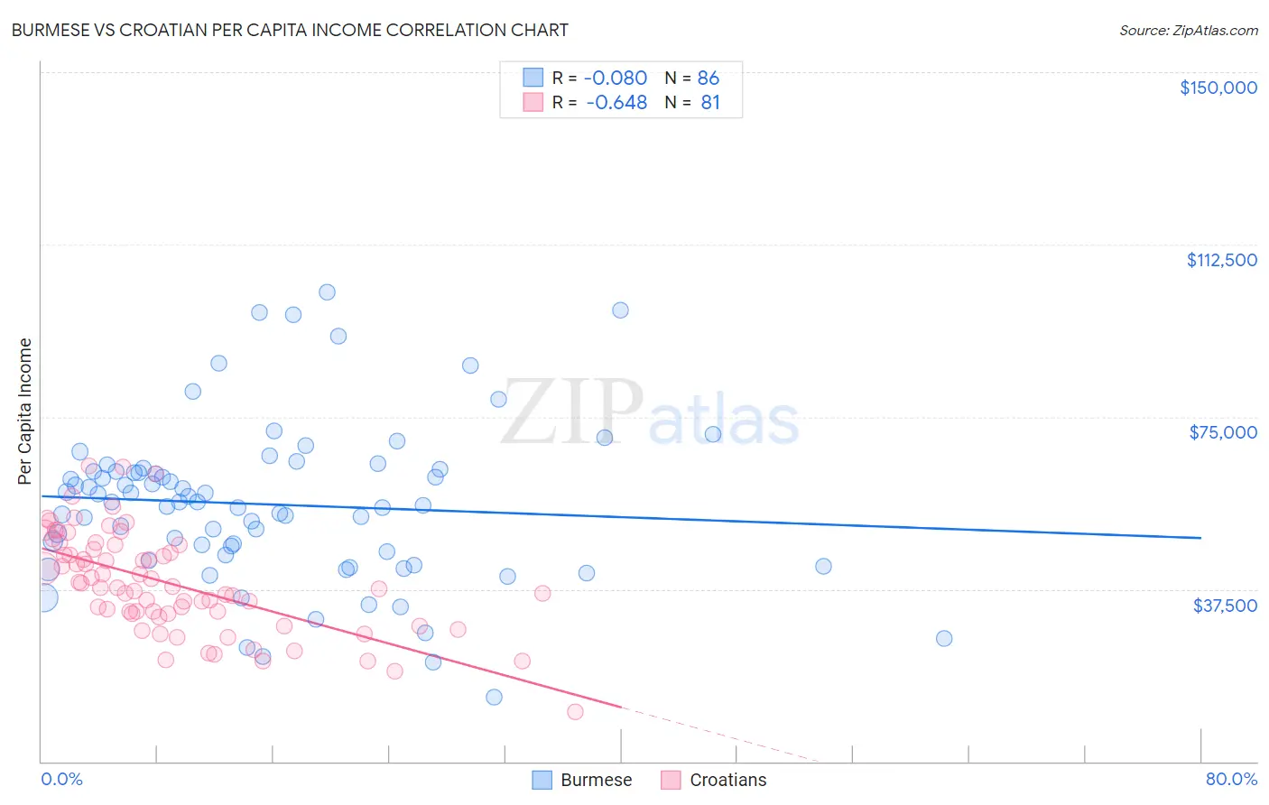 Burmese vs Croatian Per Capita Income