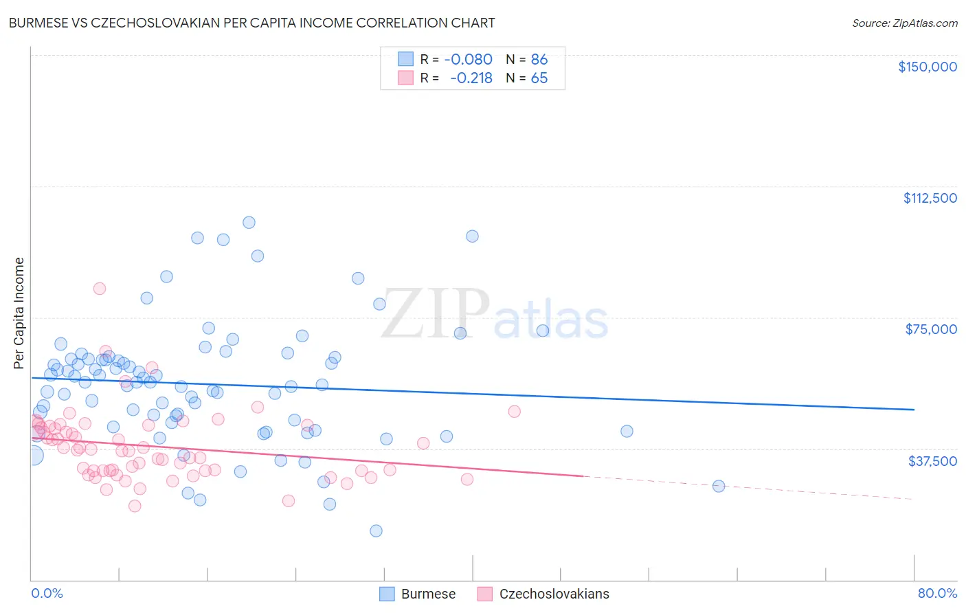 Burmese vs Czechoslovakian Per Capita Income
