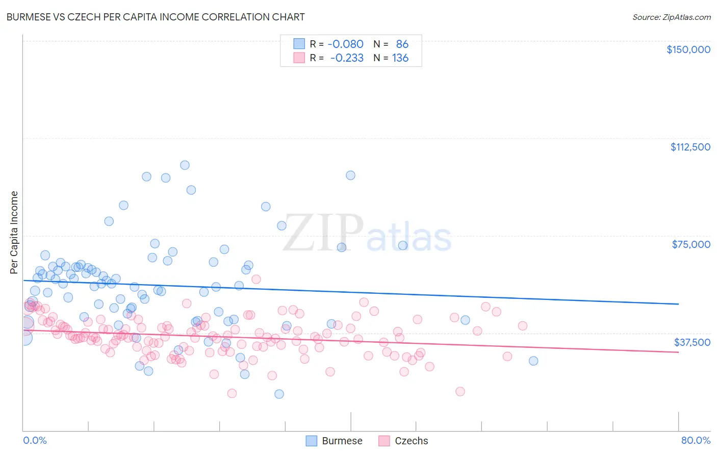 Burmese vs Czech Per Capita Income