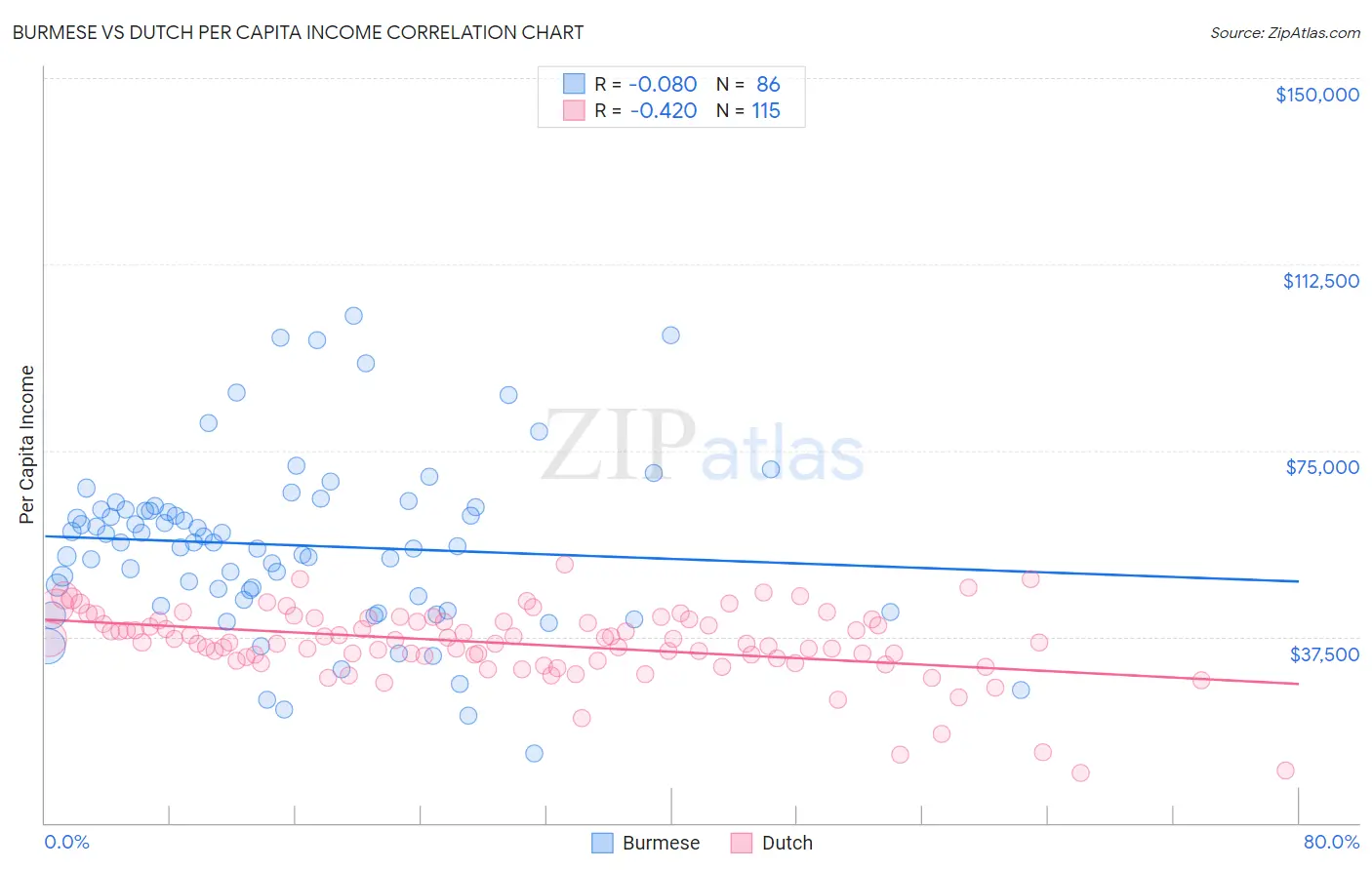 Burmese vs Dutch Per Capita Income