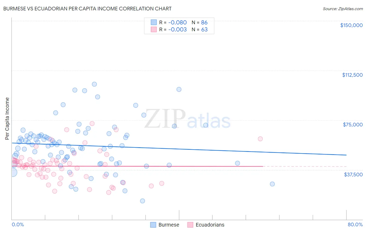 Burmese vs Ecuadorian Per Capita Income