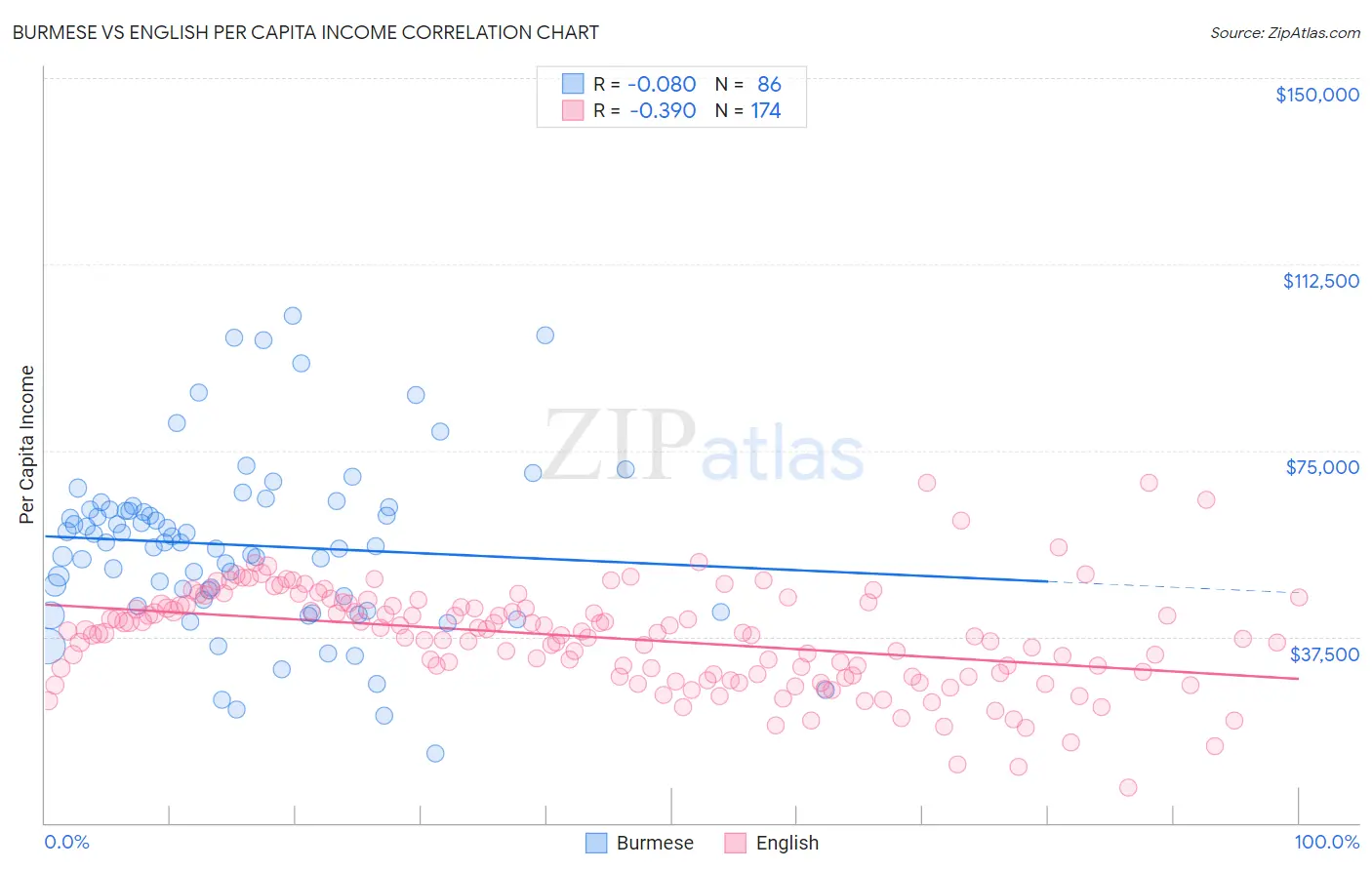 Burmese vs English Per Capita Income
