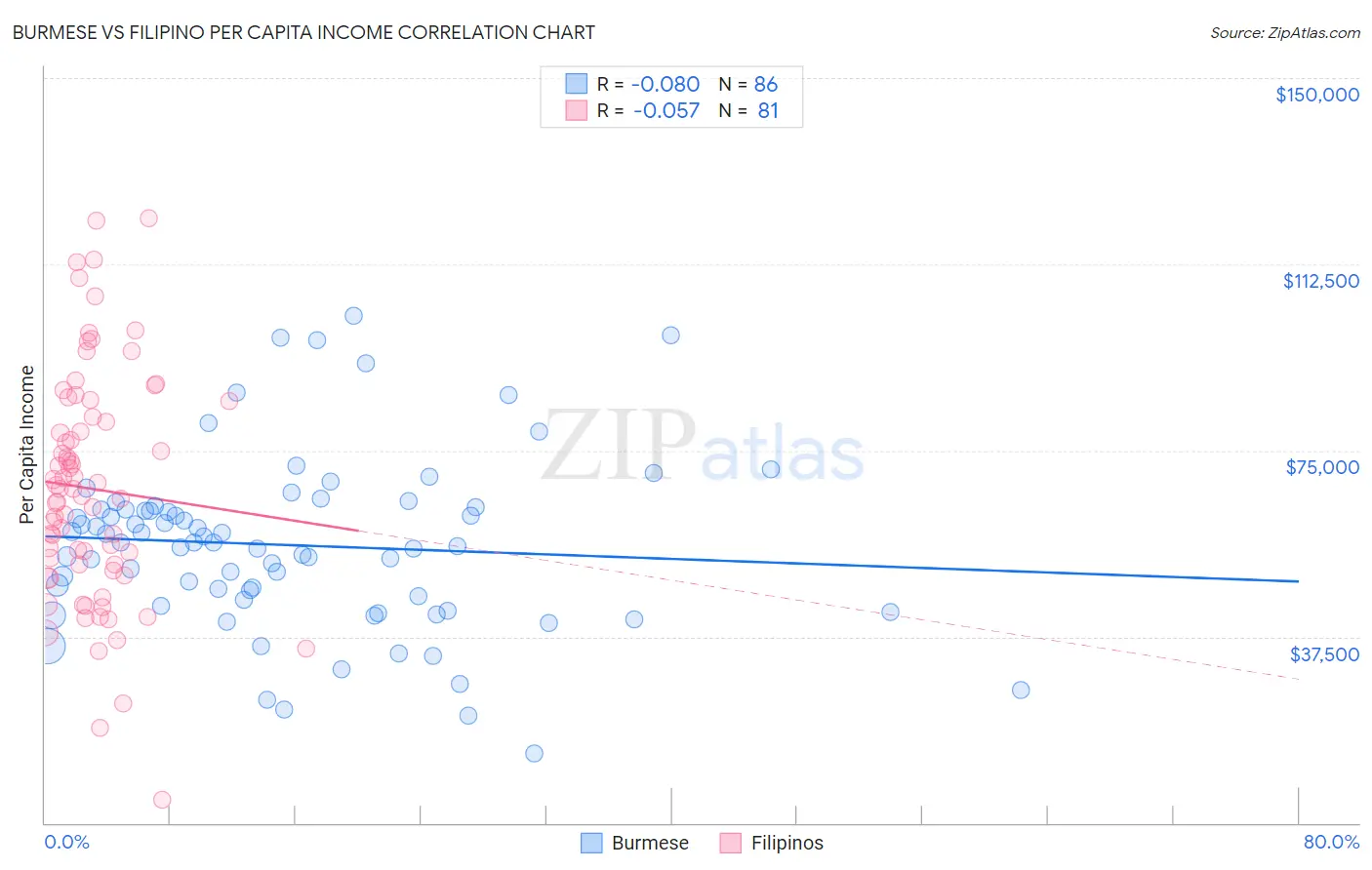 Burmese vs Filipino Per Capita Income