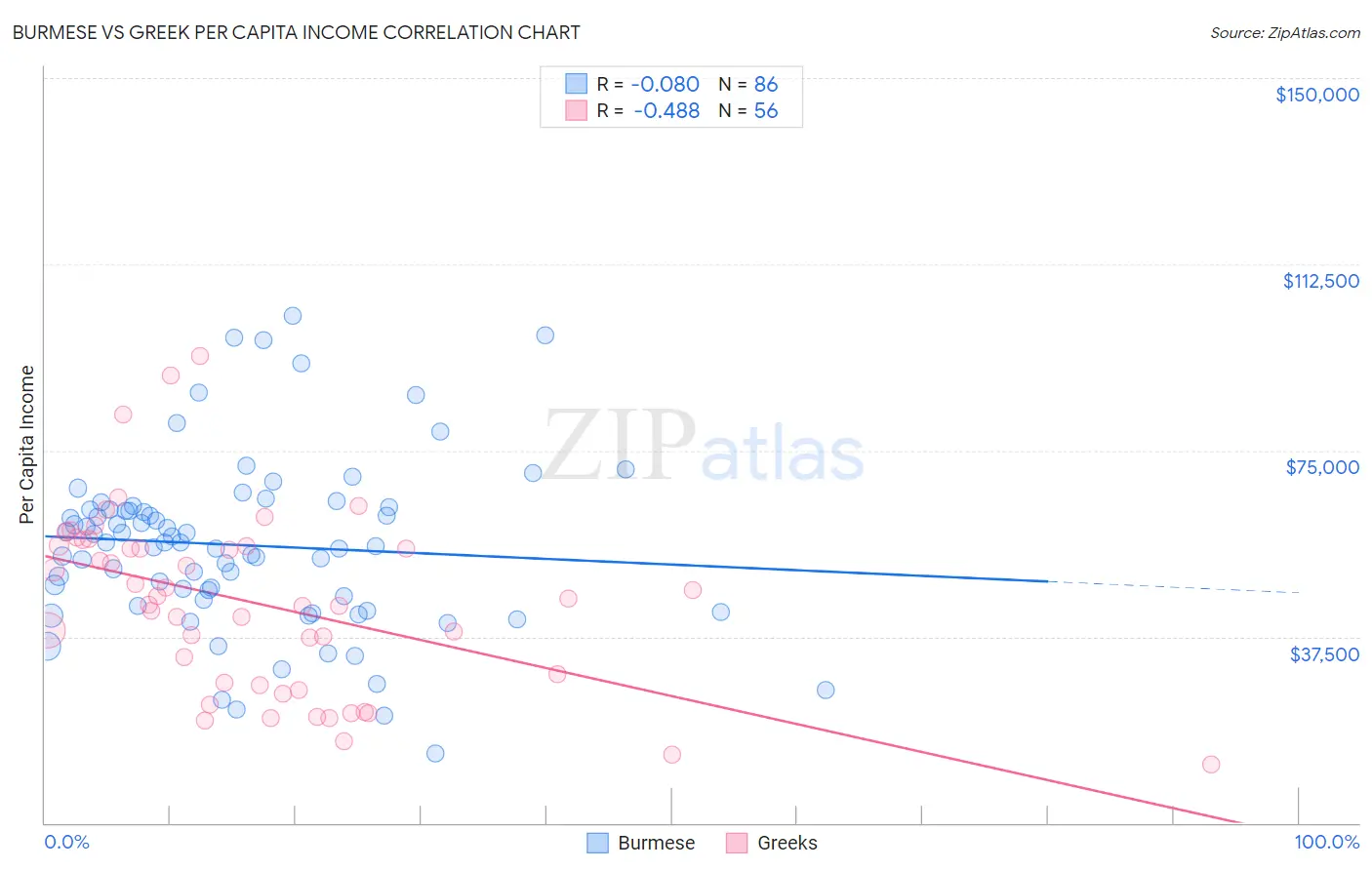 Burmese vs Greek Per Capita Income