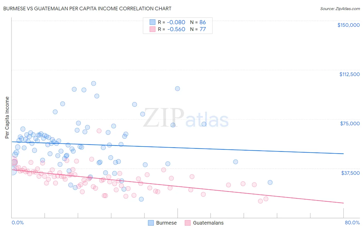 Burmese vs Guatemalan Per Capita Income