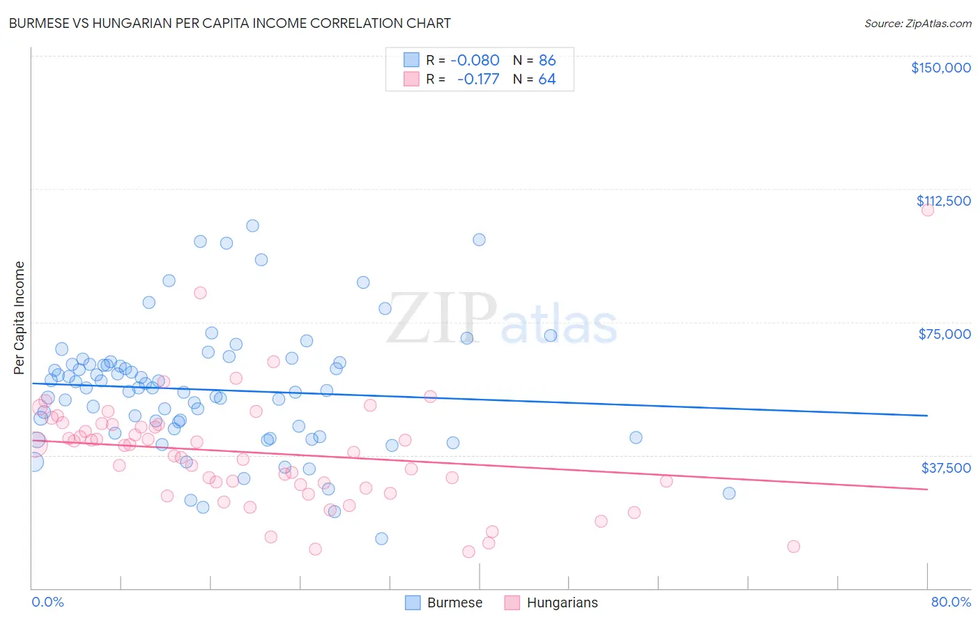 Burmese vs Hungarian Per Capita Income