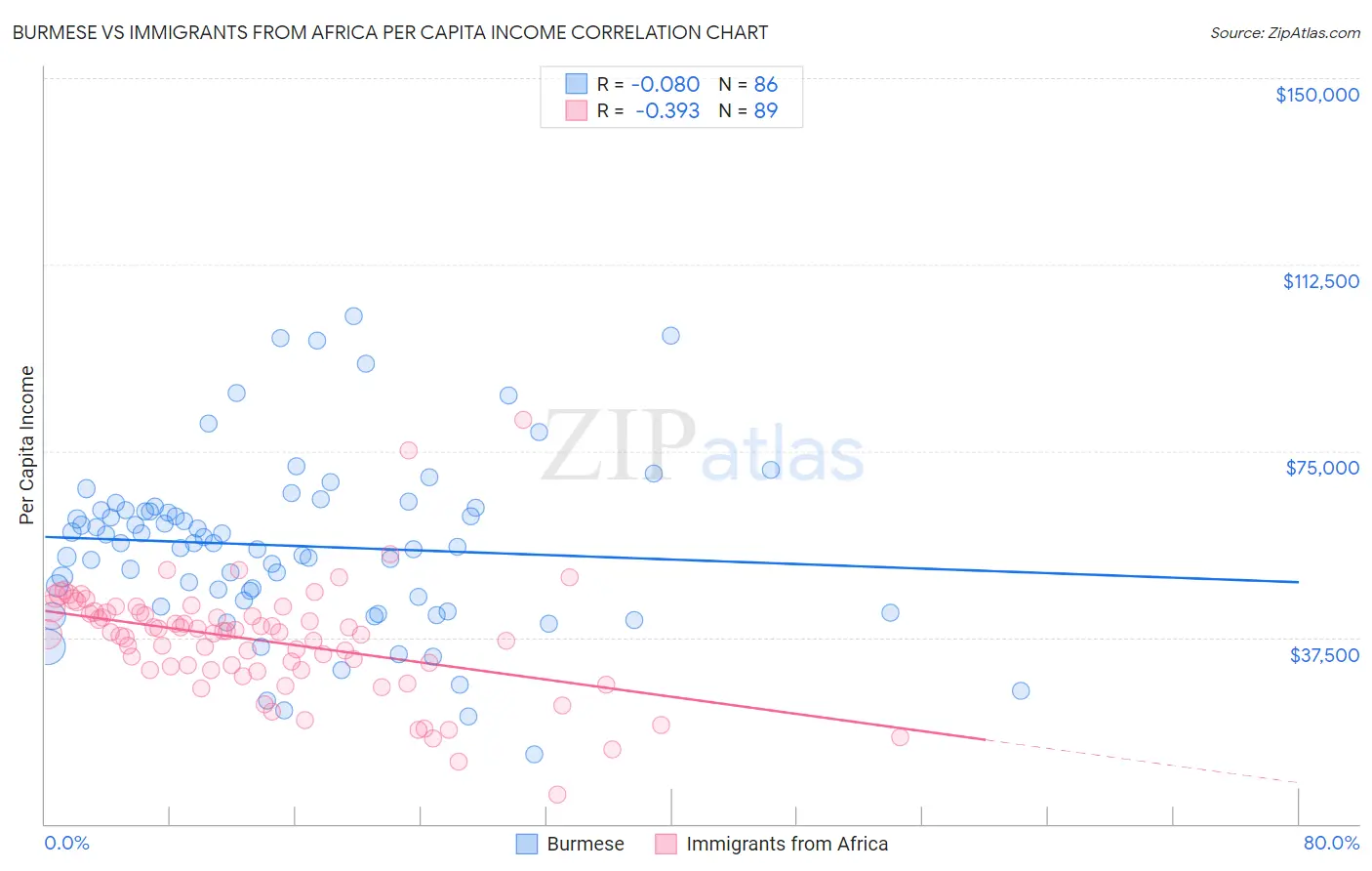 Burmese vs Immigrants from Africa Per Capita Income