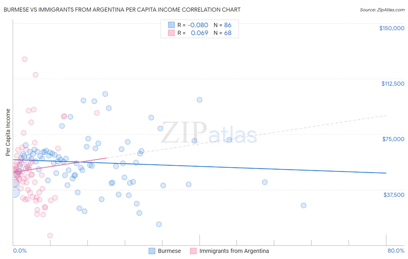 Burmese vs Immigrants from Argentina Per Capita Income