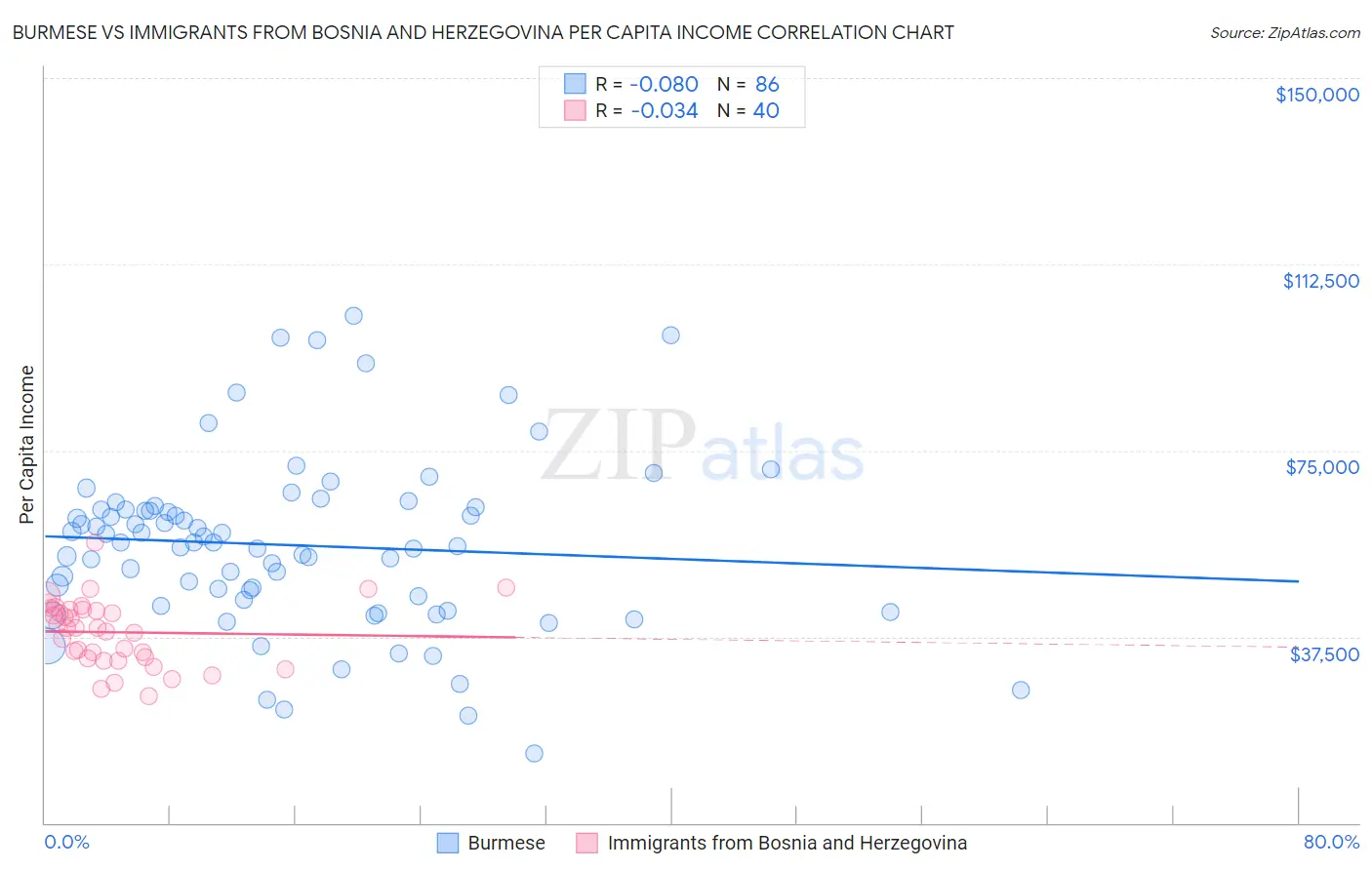 Burmese vs Immigrants from Bosnia and Herzegovina Per Capita Income