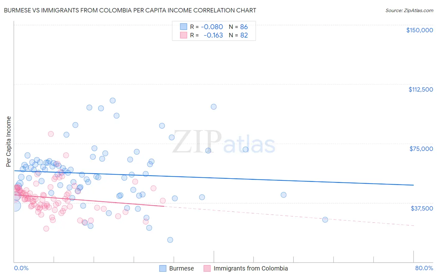 Burmese vs Immigrants from Colombia Per Capita Income