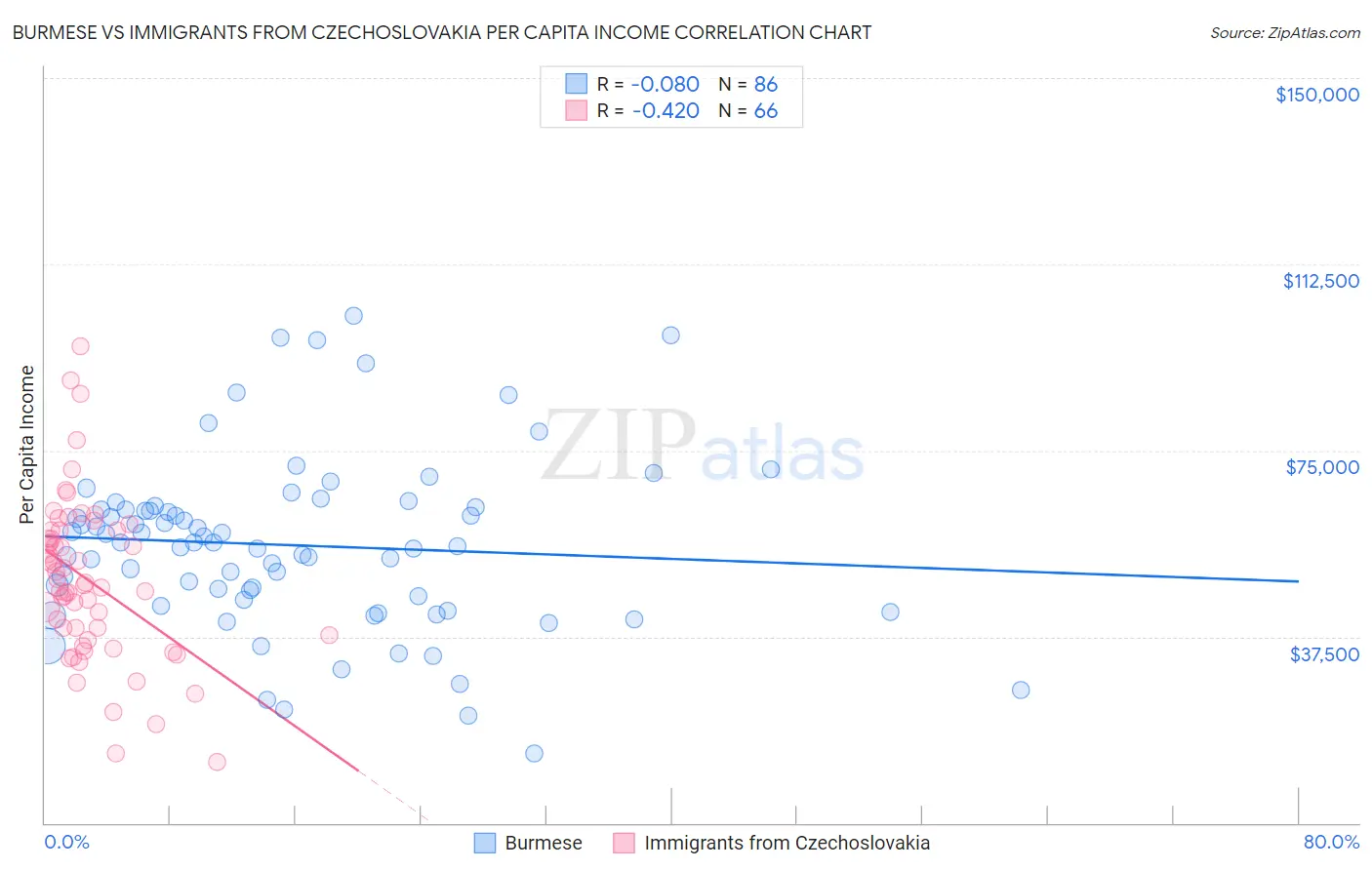 Burmese vs Immigrants from Czechoslovakia Per Capita Income