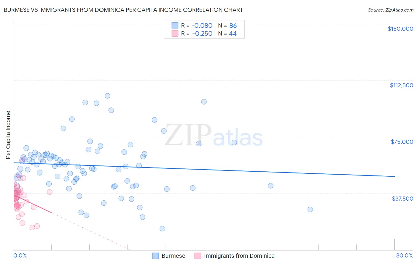 Burmese vs Immigrants from Dominica Per Capita Income