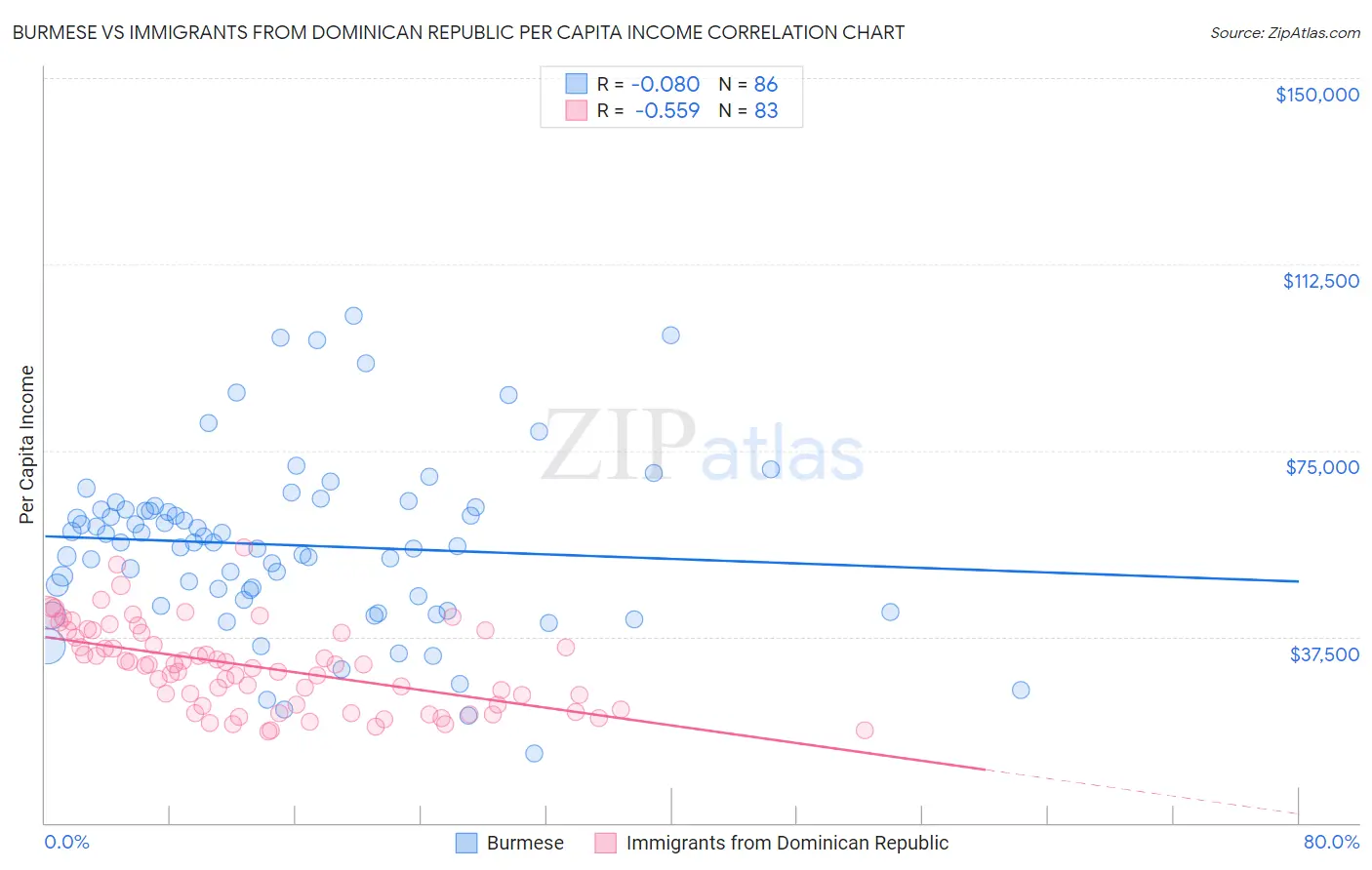 Burmese vs Immigrants from Dominican Republic Per Capita Income