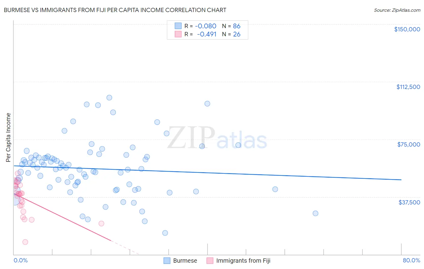 Burmese vs Immigrants from Fiji Per Capita Income