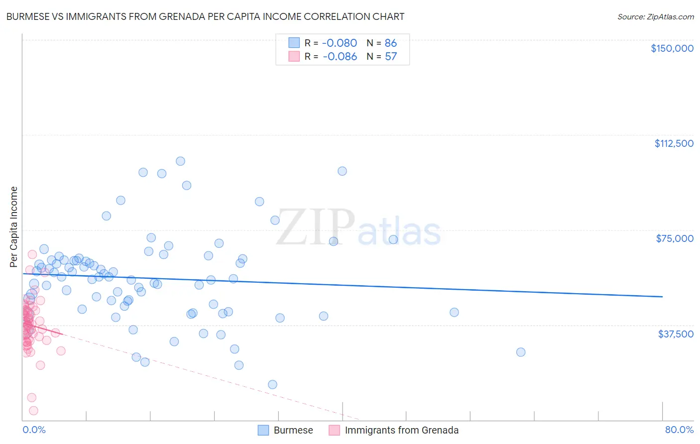 Burmese vs Immigrants from Grenada Per Capita Income