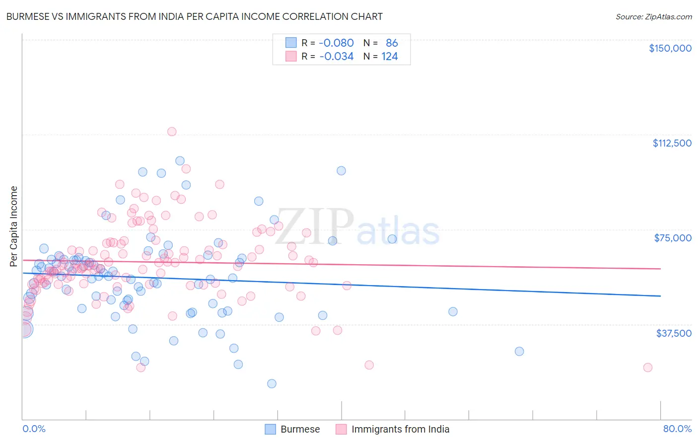 Burmese vs Immigrants from India Per Capita Income