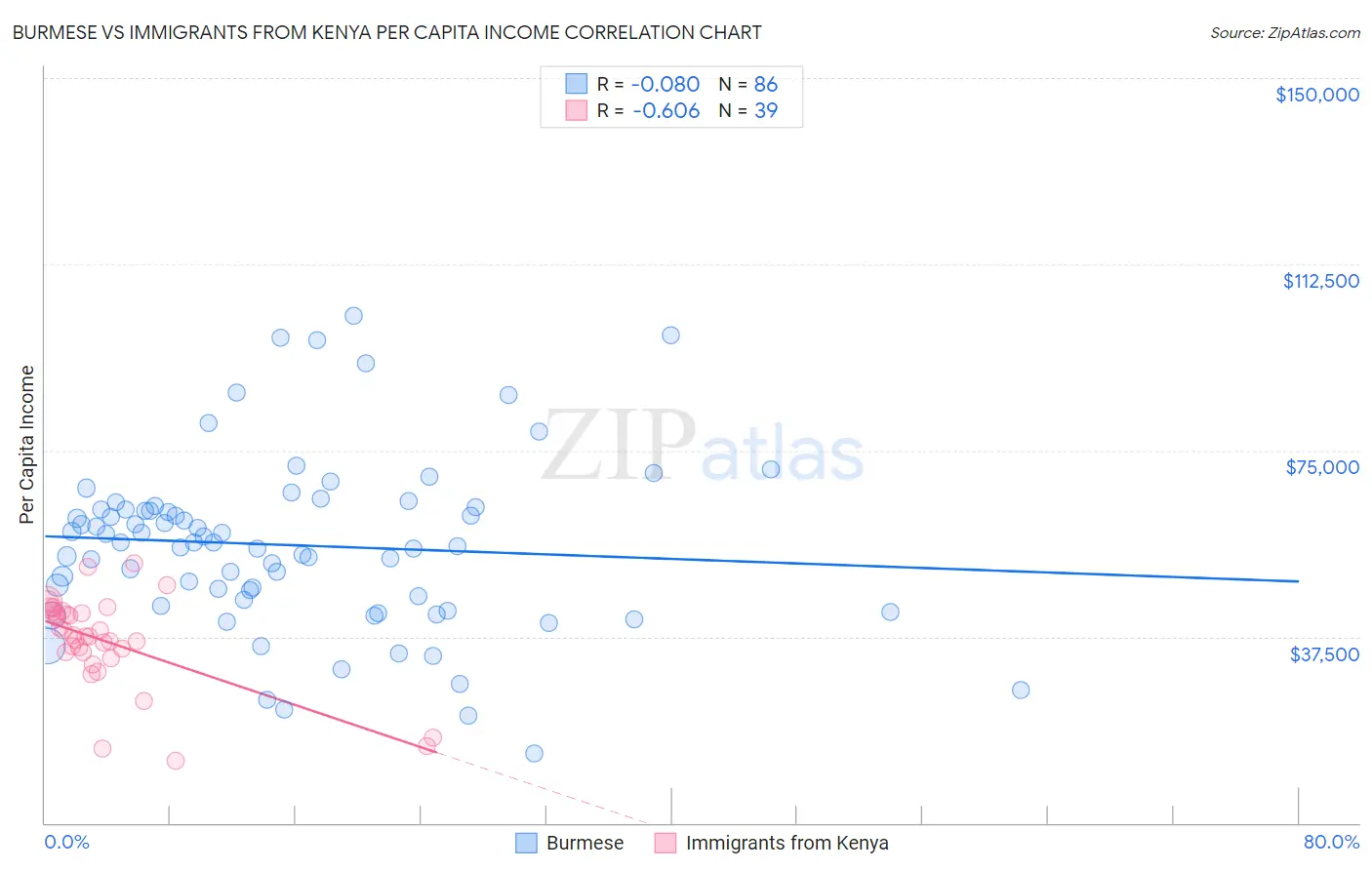 Burmese vs Immigrants from Kenya Per Capita Income