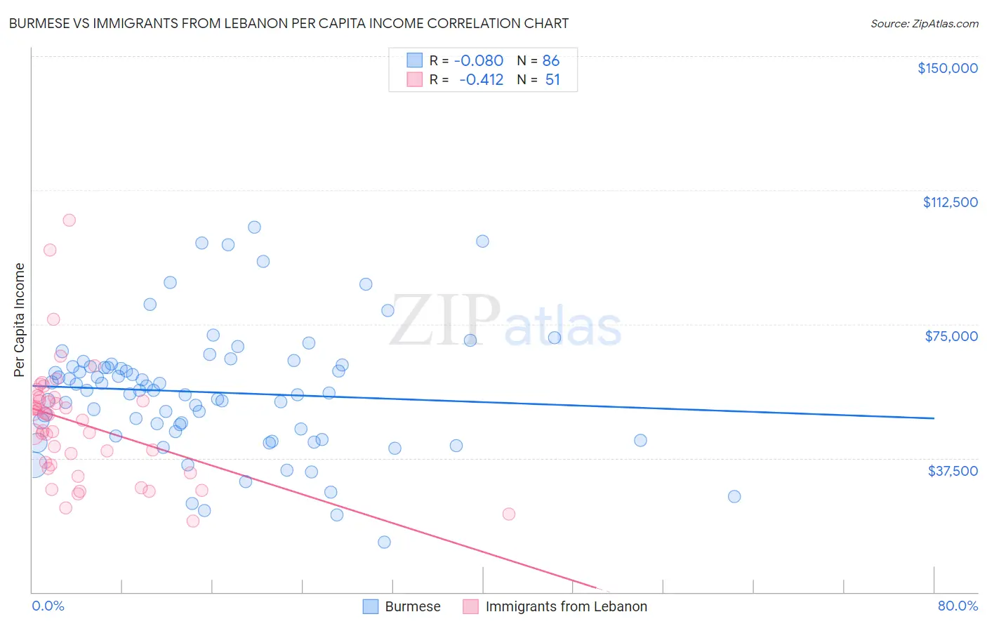 Burmese vs Immigrants from Lebanon Per Capita Income