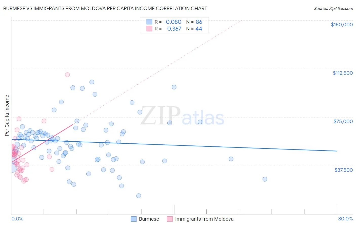 Burmese vs Immigrants from Moldova Per Capita Income