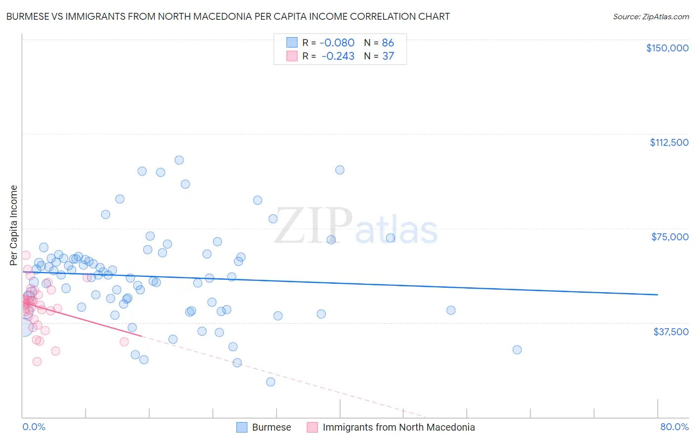 Burmese vs Immigrants from North Macedonia Per Capita Income