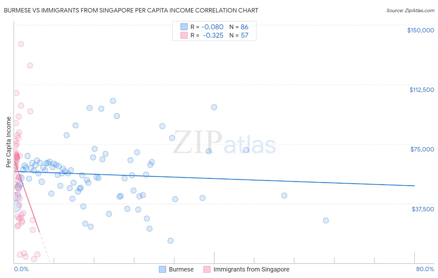 Burmese vs Immigrants from Singapore Per Capita Income