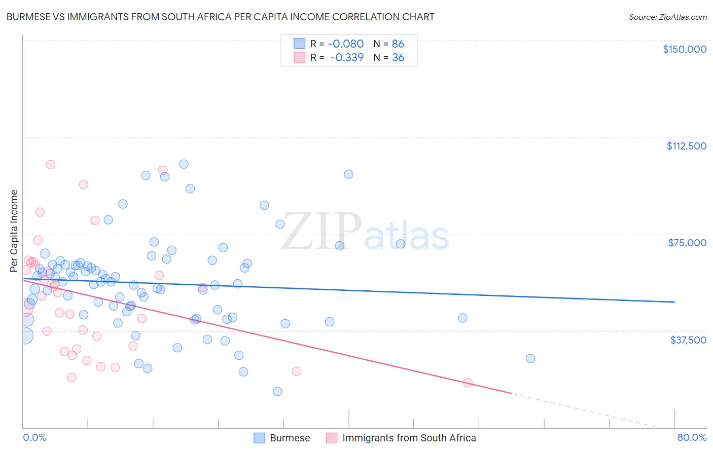 Burmese vs Immigrants from South Africa Per Capita Income