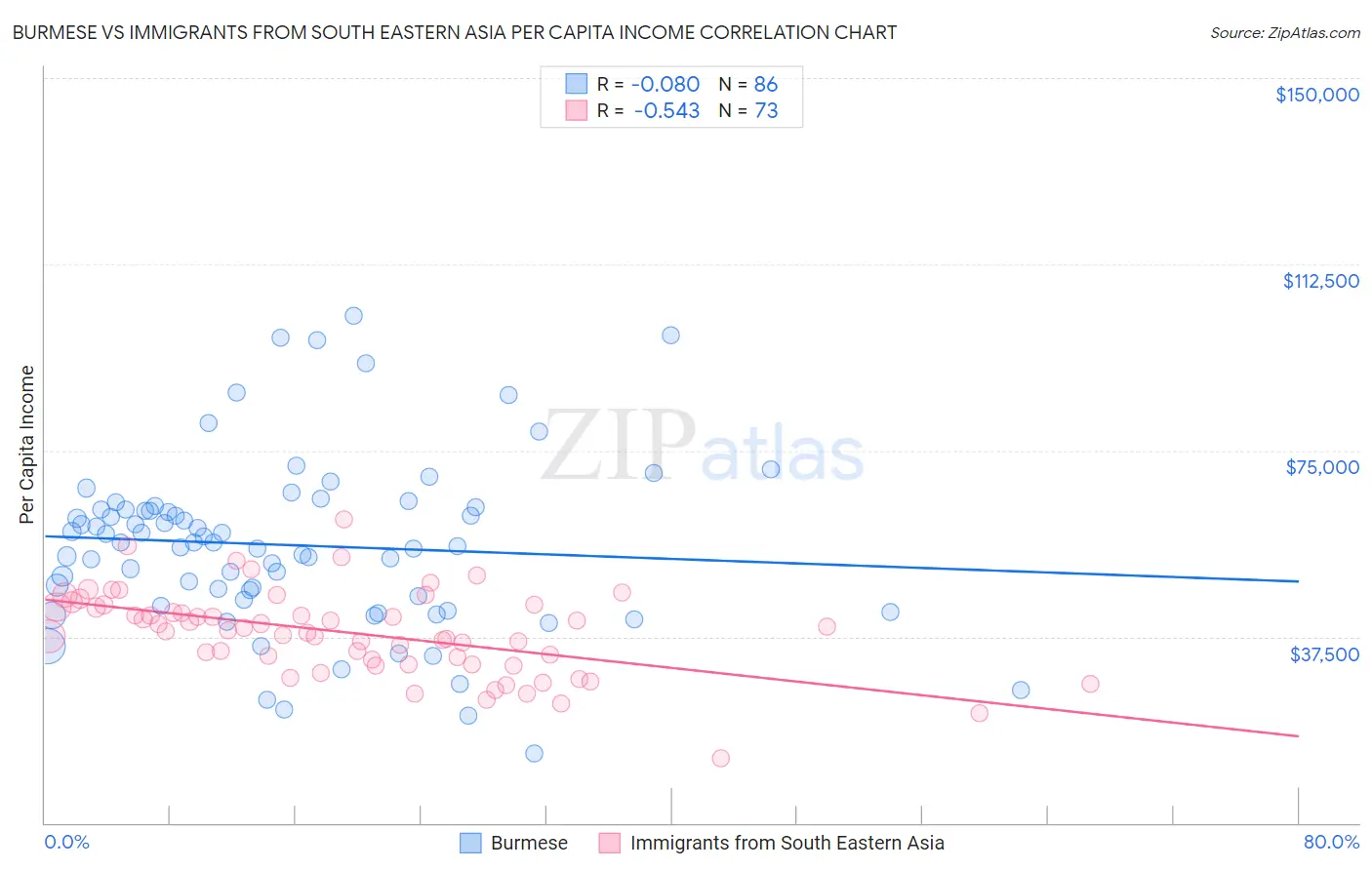 Burmese vs Immigrants from South Eastern Asia Per Capita Income