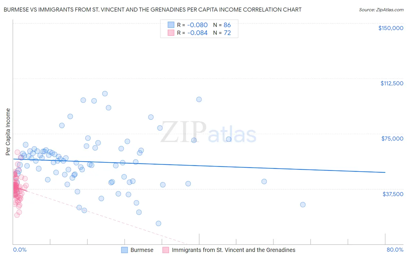 Burmese vs Immigrants from St. Vincent and the Grenadines Per Capita Income