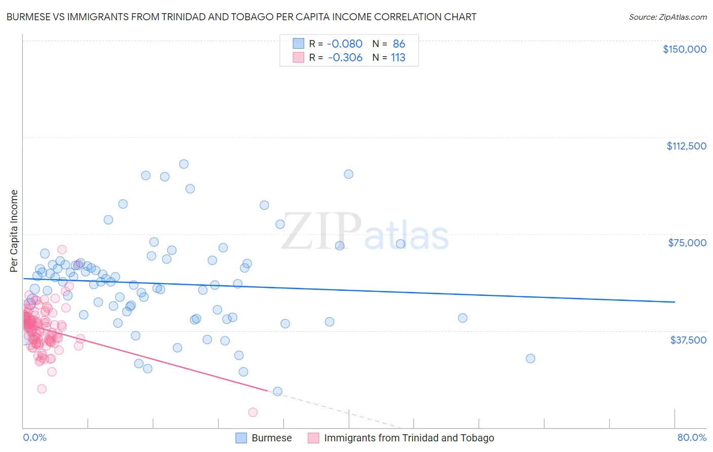 Burmese vs Immigrants from Trinidad and Tobago Per Capita Income