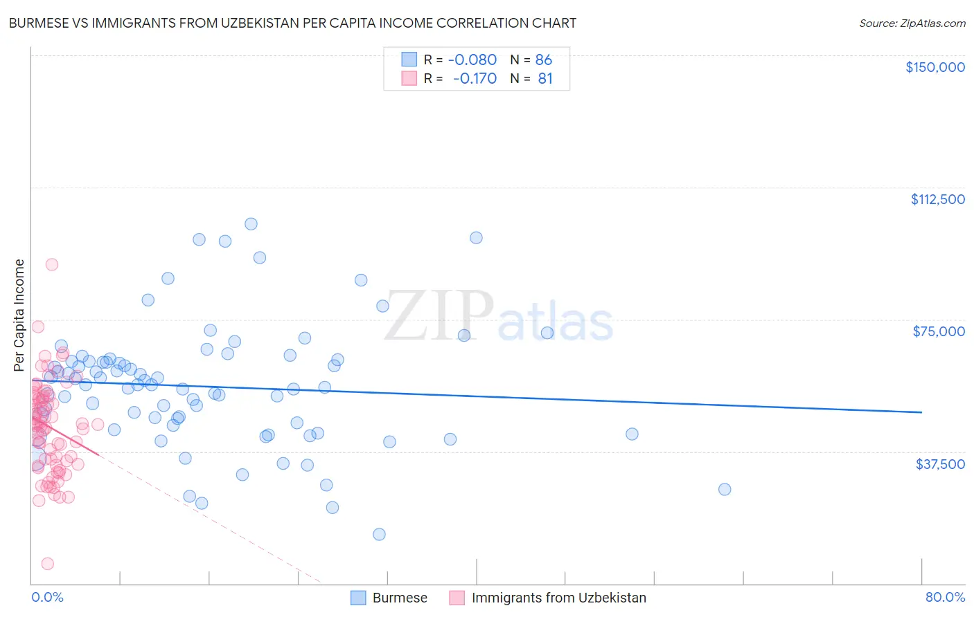 Burmese vs Immigrants from Uzbekistan Per Capita Income