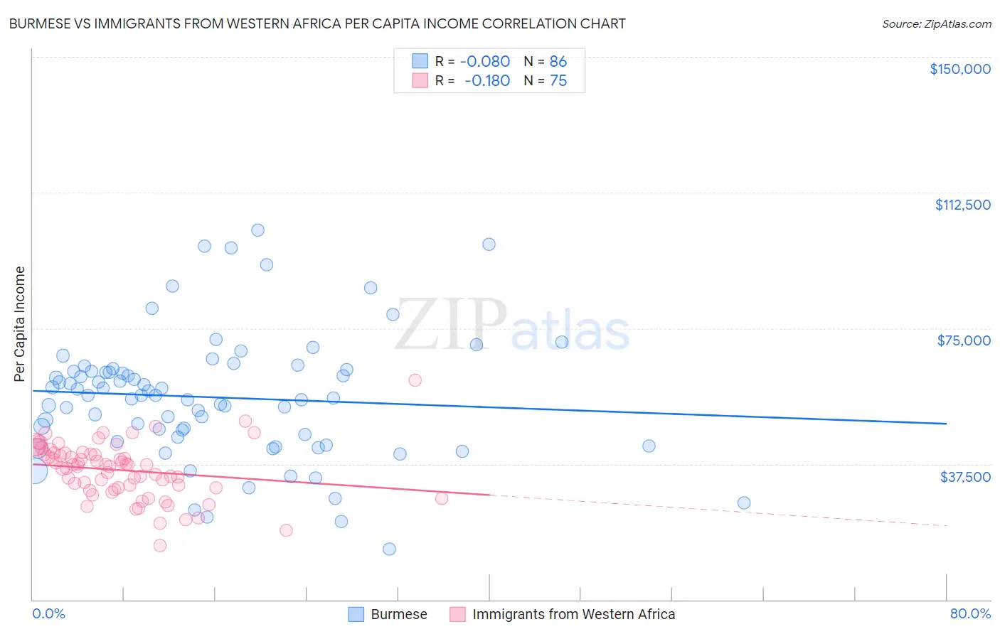 Burmese vs Immigrants from Western Africa Per Capita Income