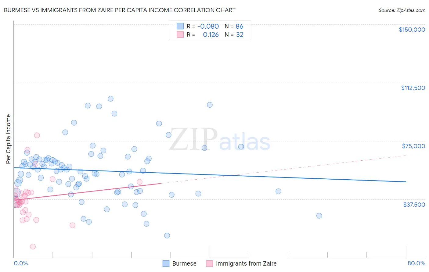 Burmese vs Immigrants from Zaire Per Capita Income