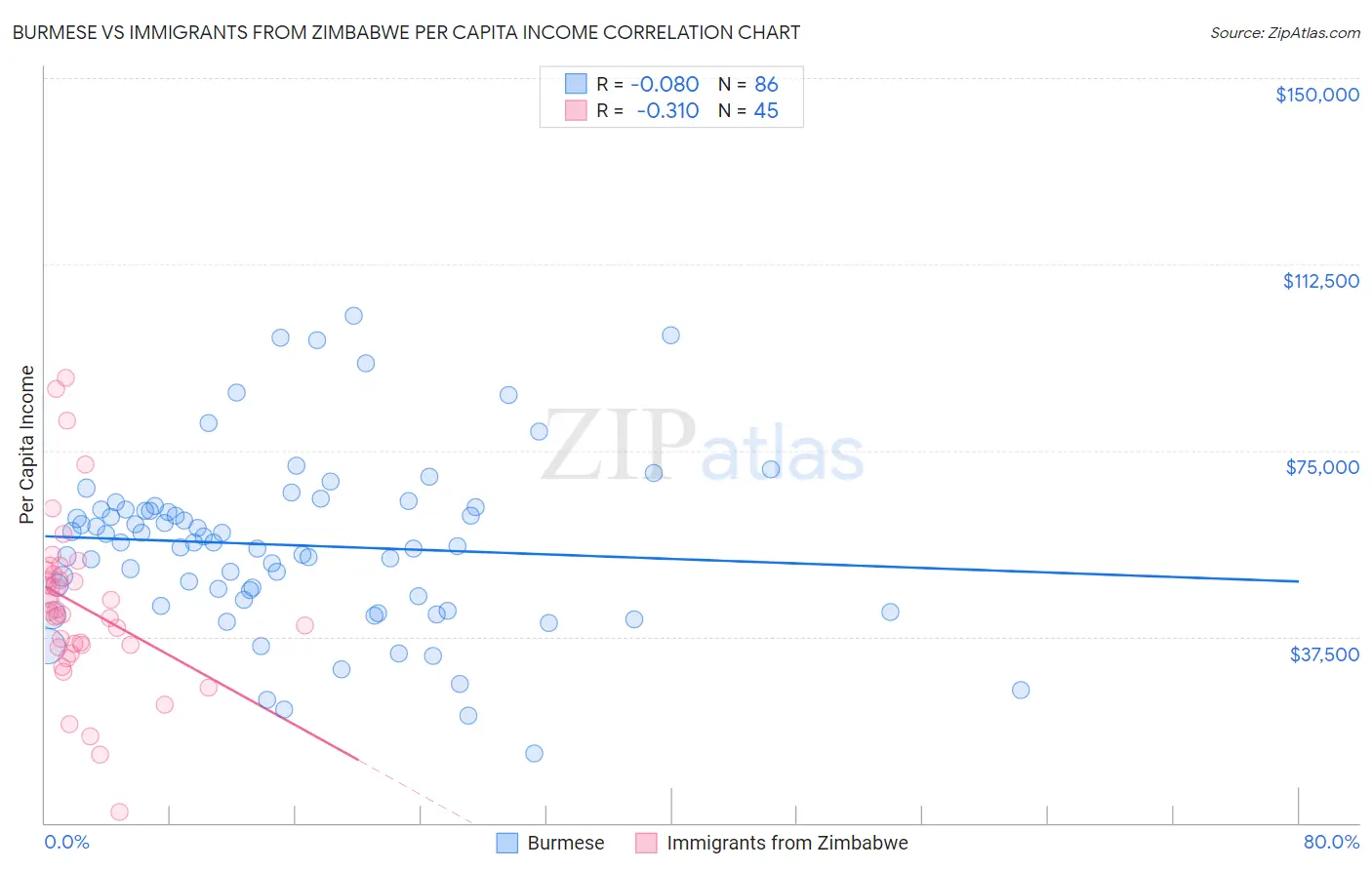 Burmese vs Immigrants from Zimbabwe Per Capita Income