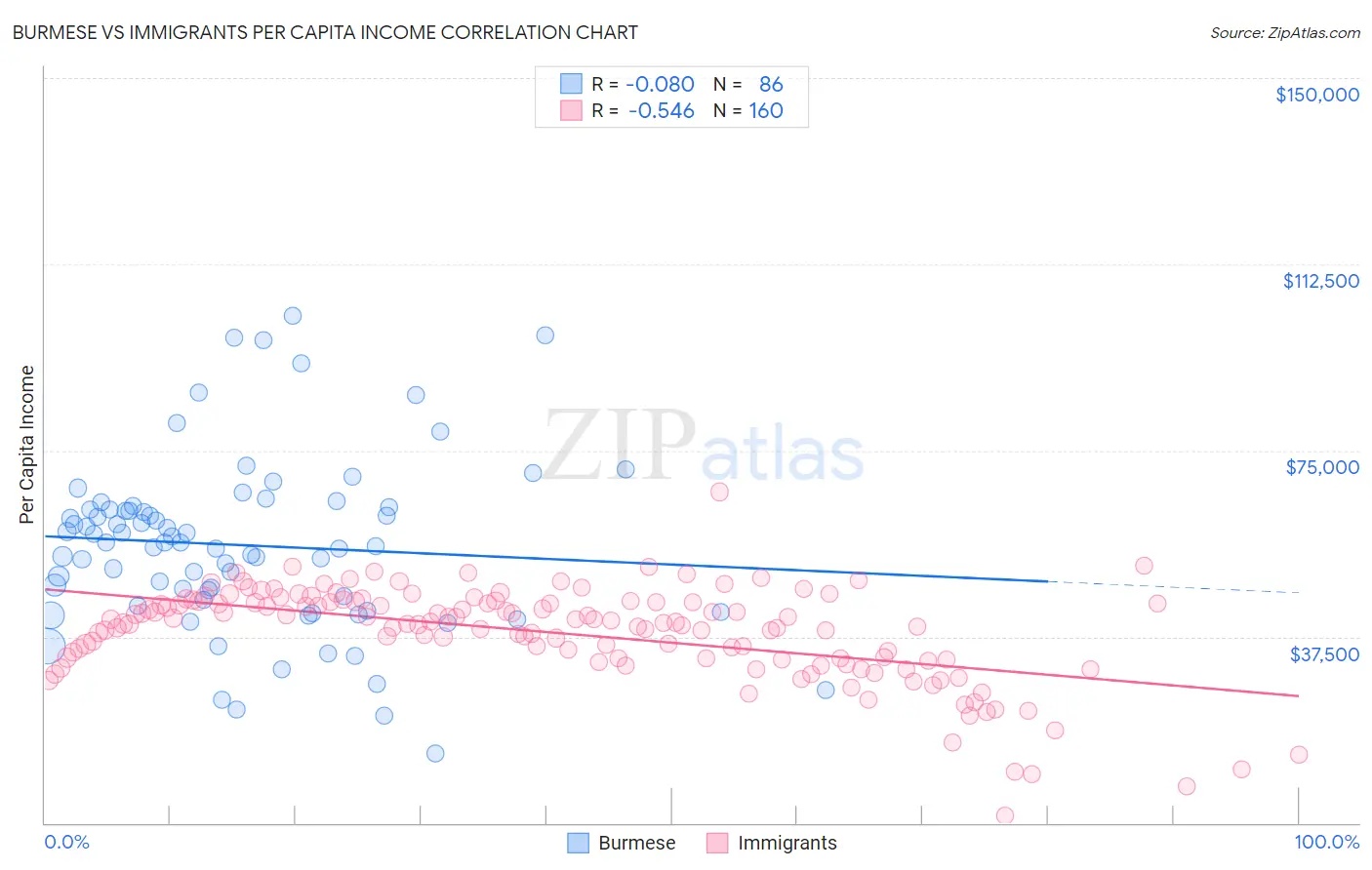 Burmese vs Immigrants Per Capita Income