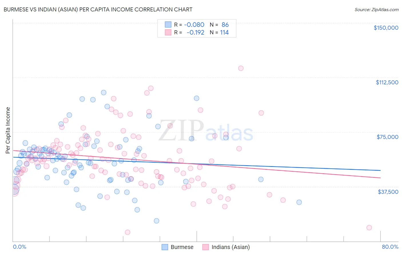 Burmese vs Indian (Asian) Per Capita Income