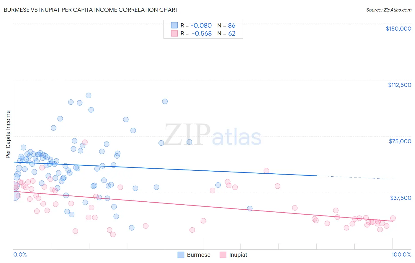 Burmese vs Inupiat Per Capita Income