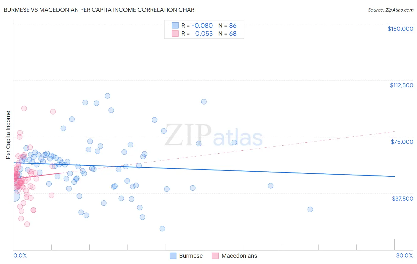 Burmese vs Macedonian Per Capita Income