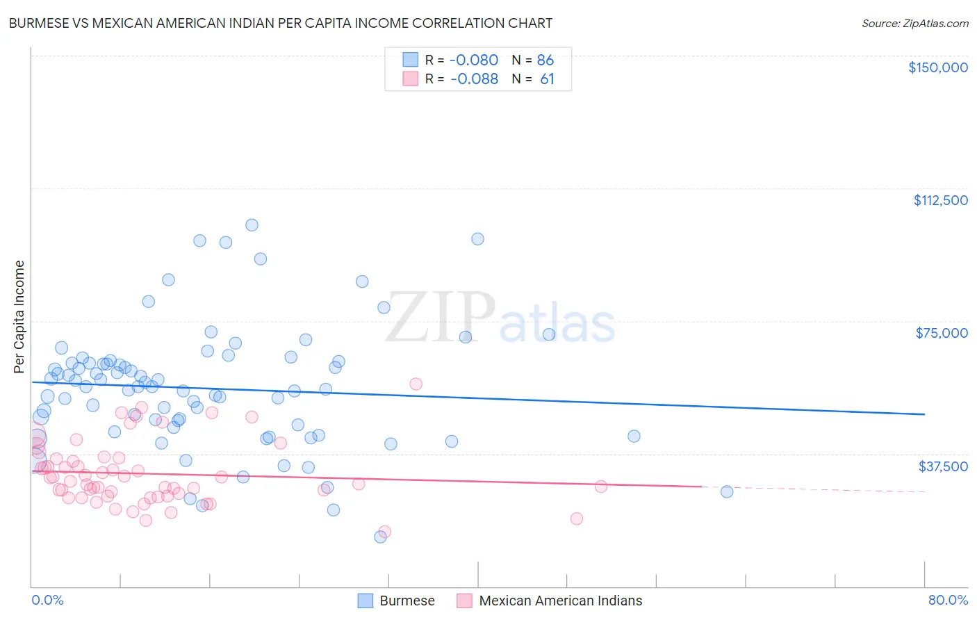 Burmese vs Mexican American Indian Per Capita Income