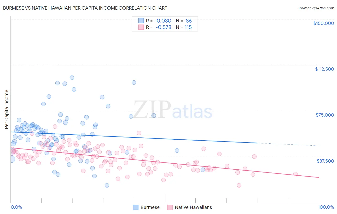 Burmese vs Native Hawaiian Per Capita Income