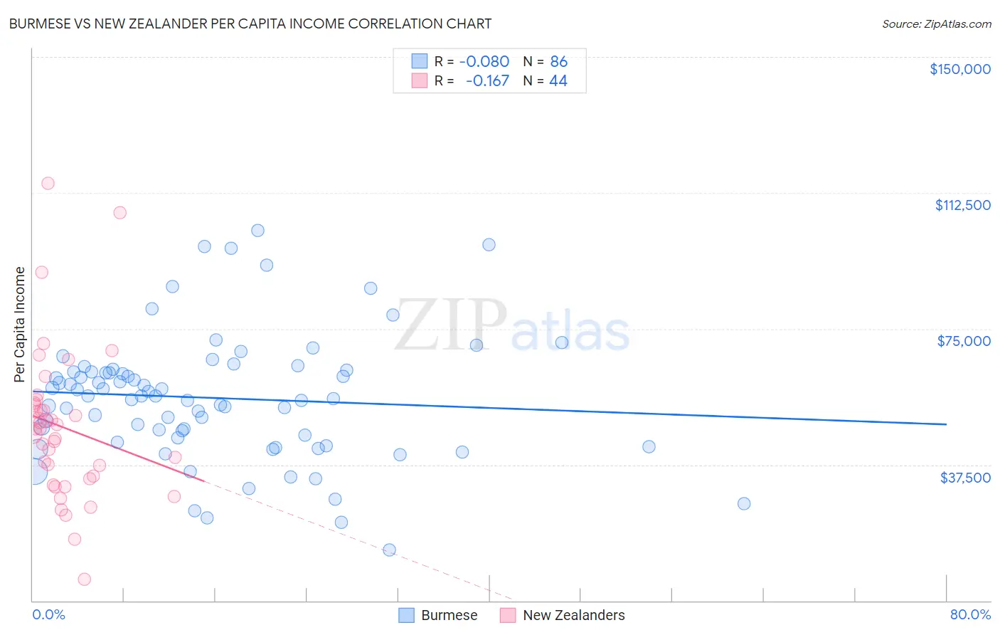 Burmese vs New Zealander Per Capita Income