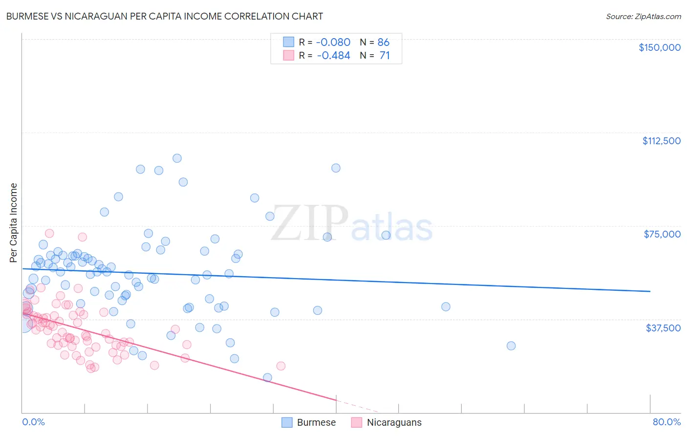 Burmese vs Nicaraguan Per Capita Income