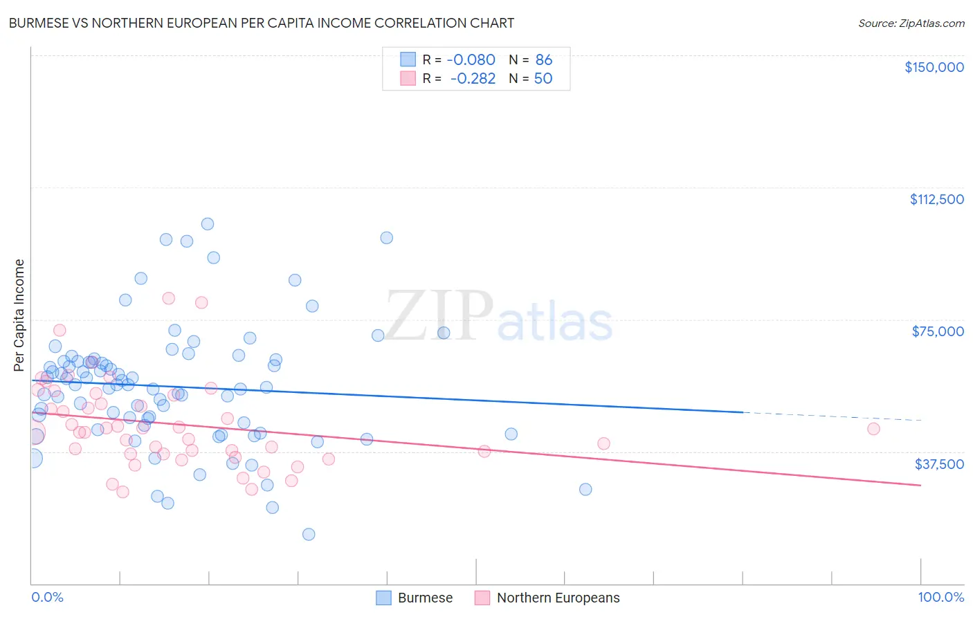 Burmese vs Northern European Per Capita Income