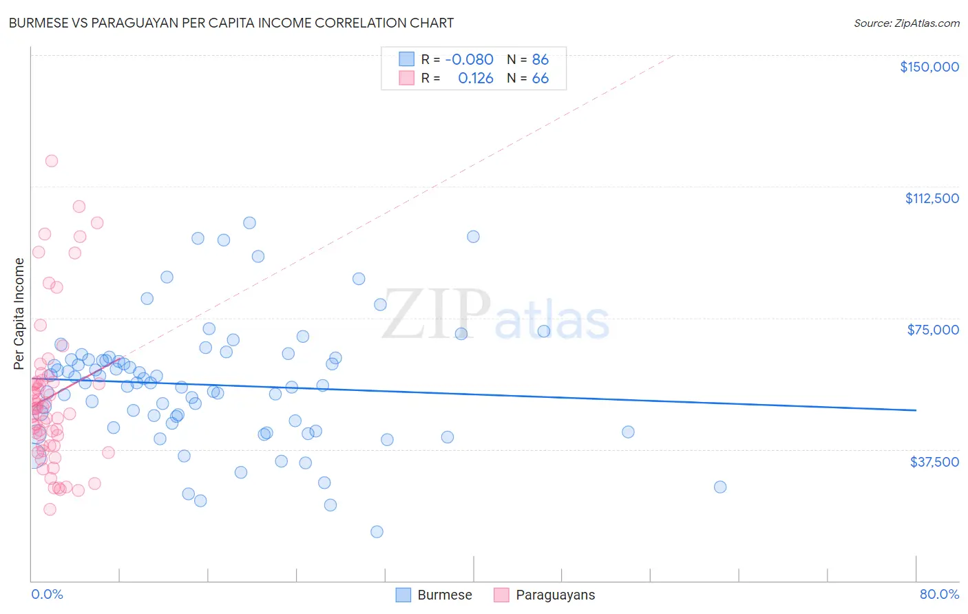 Burmese vs Paraguayan Per Capita Income