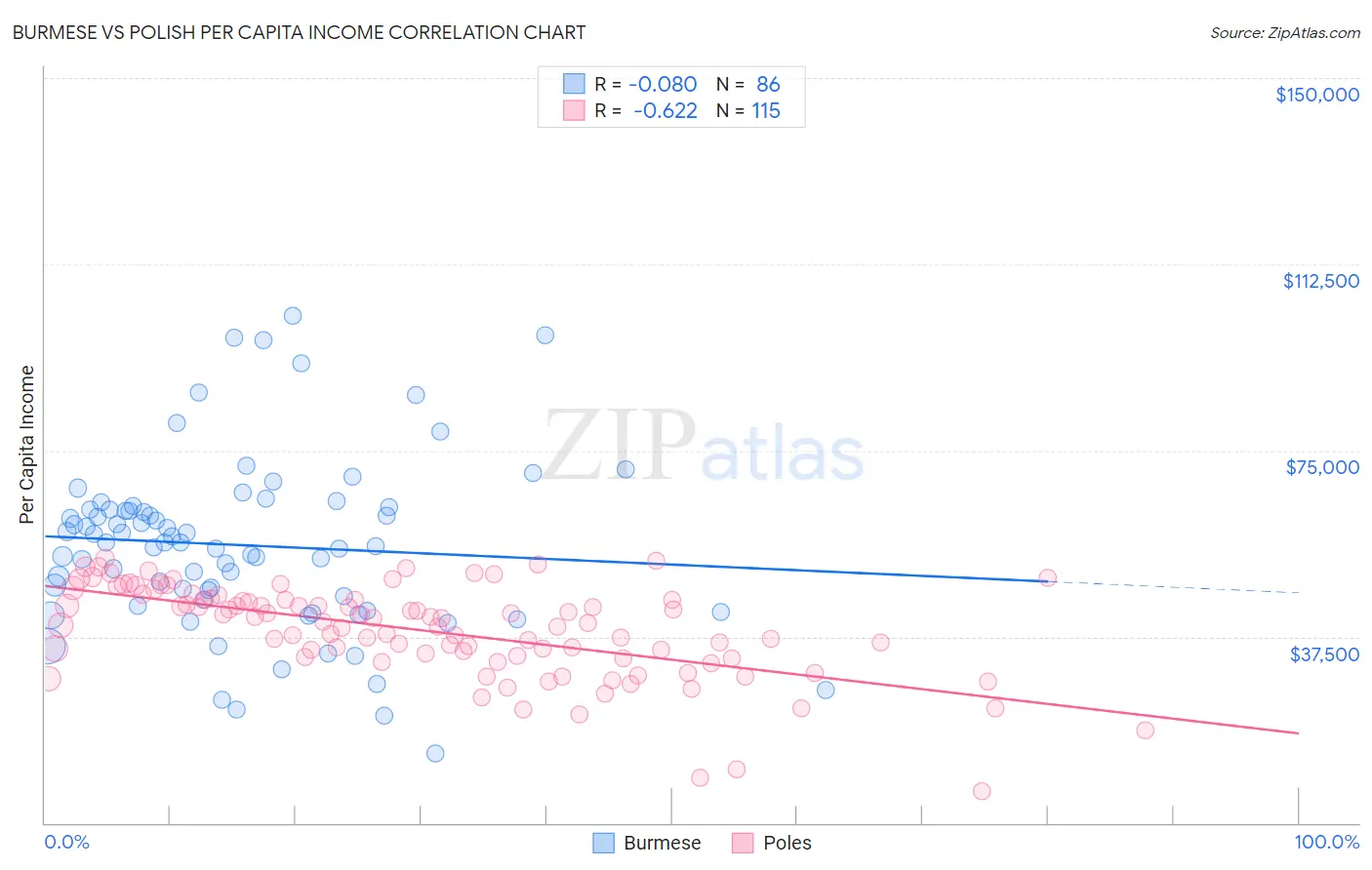 Burmese vs Polish Per Capita Income